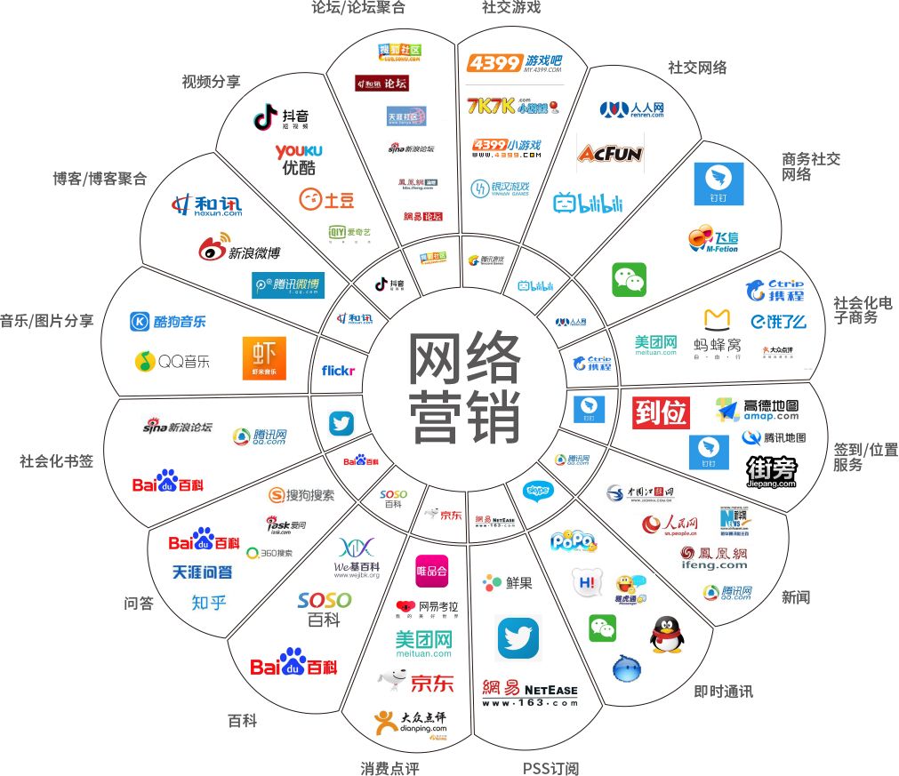 内容营销背景下引流一定要依附于平台，几种常用引流方法