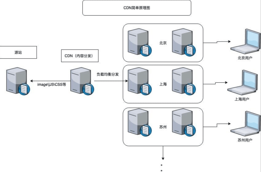 CDN加速原理解释图