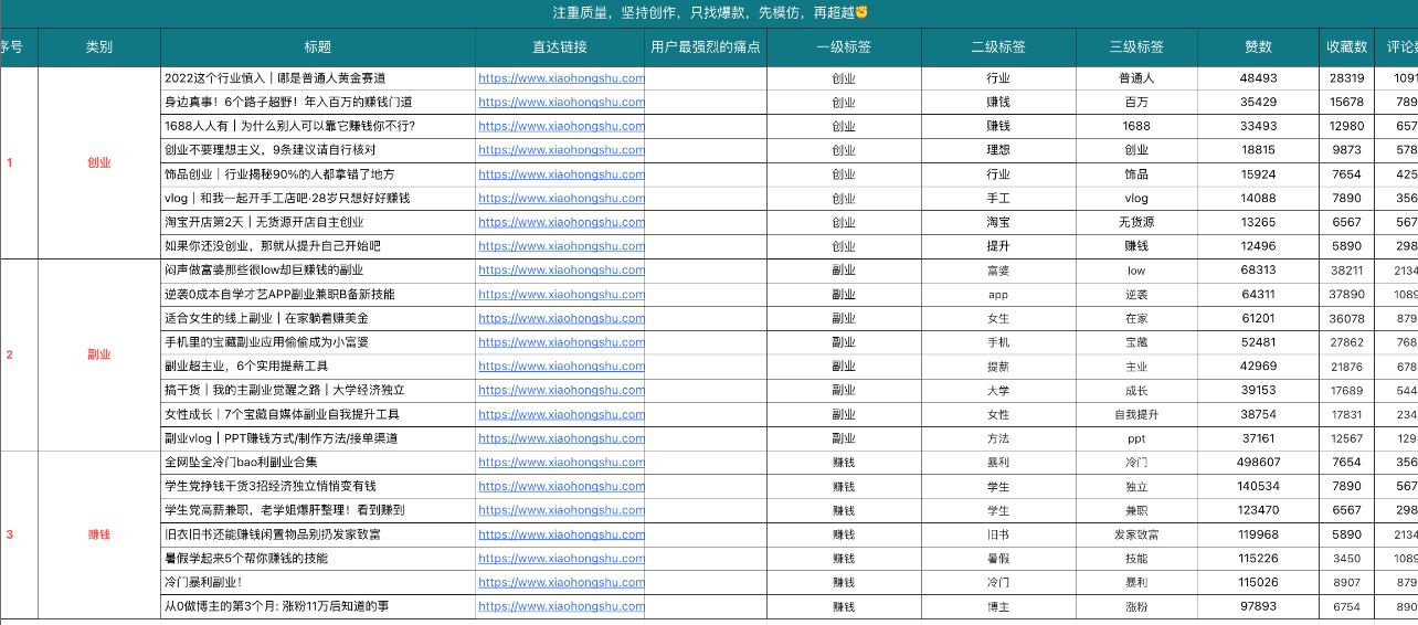 5大小红书爆款选题方法，帮助我3个月变现4w+